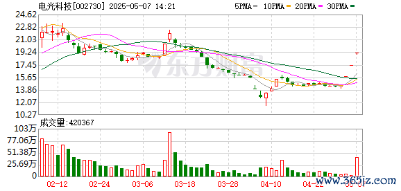 股票配资联系方式 电光科技最新股东户数环比下降8.17%