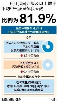 股票短线配资 5月我国地级及以上城市平均空气质量优良天数比例为81.9%